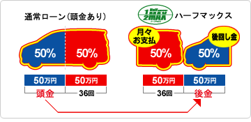 通常ローンとハーフマックス