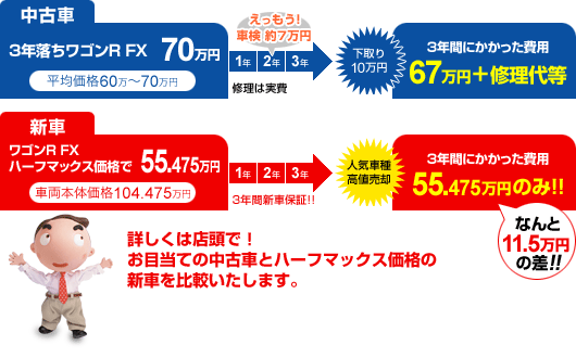 中古車と新車の価格比較